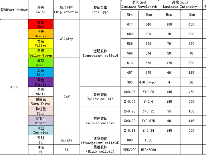 3116（全彩、ICRGB、發射接收）系列
