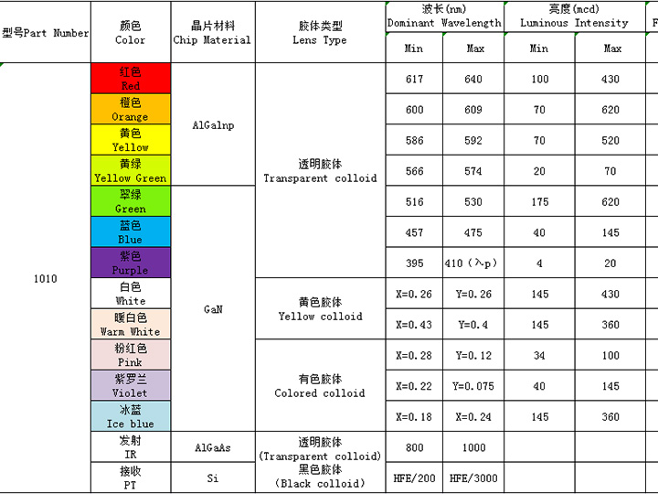 1010（全彩、ICRGB、發射接收）系列